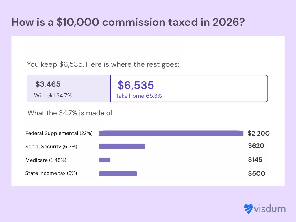 An  infographic showing how is a $10,000 commission taxed.