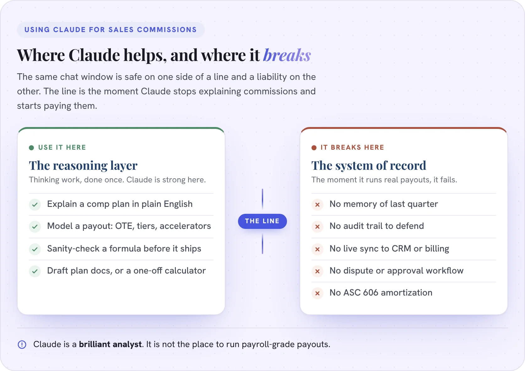 Where Claude helps with sales commissions versus where it breaks as a payout system of record.