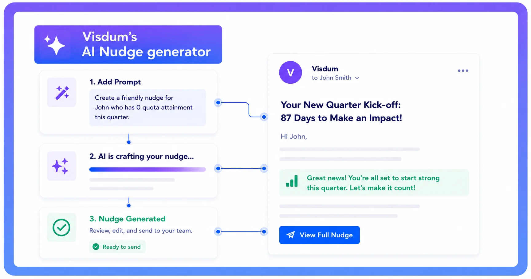 Visdum Nudges screen showing an AI-generated coaching email drafted from a rep's commission data