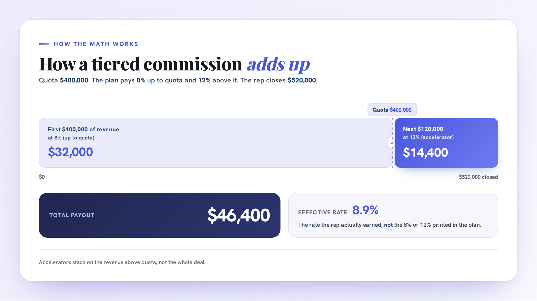 An infographic showing how a tiered commission adds up