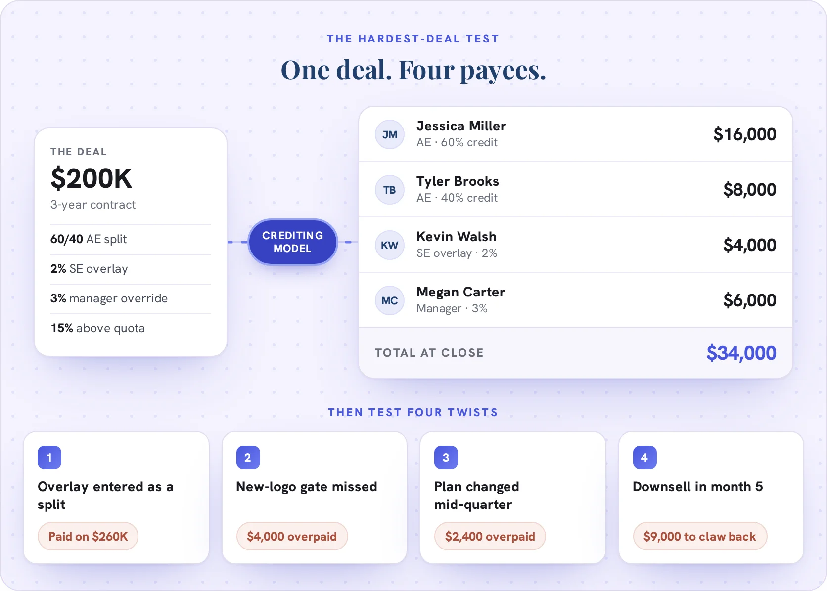 Hardest-deal test for commission software: a $200K, 3-year deal split 60/40 between two AEs, with a 2% SE overlay and 3% manager override, pays $34,000 across four payees. Four twists to test: overlay entered as a split, missed new-logo gate ($4,000 overpaid), mid-quarter plan change ($2,400 overpaid), and a downsell ($9,000 to claw back).
