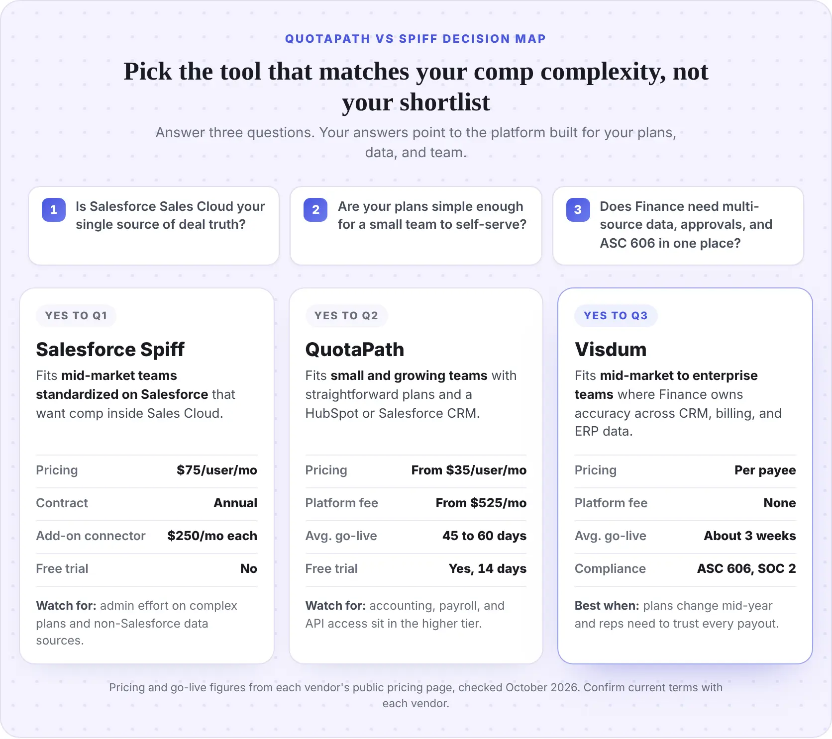 QuotaPath vs Spiff decision map. Salesforce-only data points to Salesforce Spiff ($75/user/month, annual). Simple plans and a small team point to QuotaPath (from $35/user/month plus a $525/month platform fee). Multi-source data, approvals, and ASC 606 in one place point to Visdum.