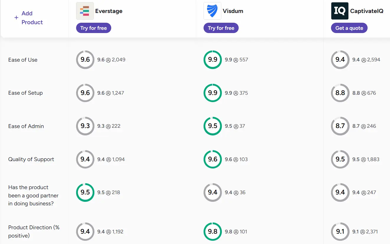  G2 comparison, October 2026. Ease of Use: Everstage 9.6, Visdum 9.9, CaptivateIQ 9.4. Ease of Setup: 9.6, 9.9 and 8.8. Ease of Admin: 9.3, 9.5 and 8.7. Quality of Support: 9.4, 9.6 and 9.5. Good partner in doing business: 9.5, 9.4 and 9.4. Product Direction: 9.4, 9.8 and 9.1.