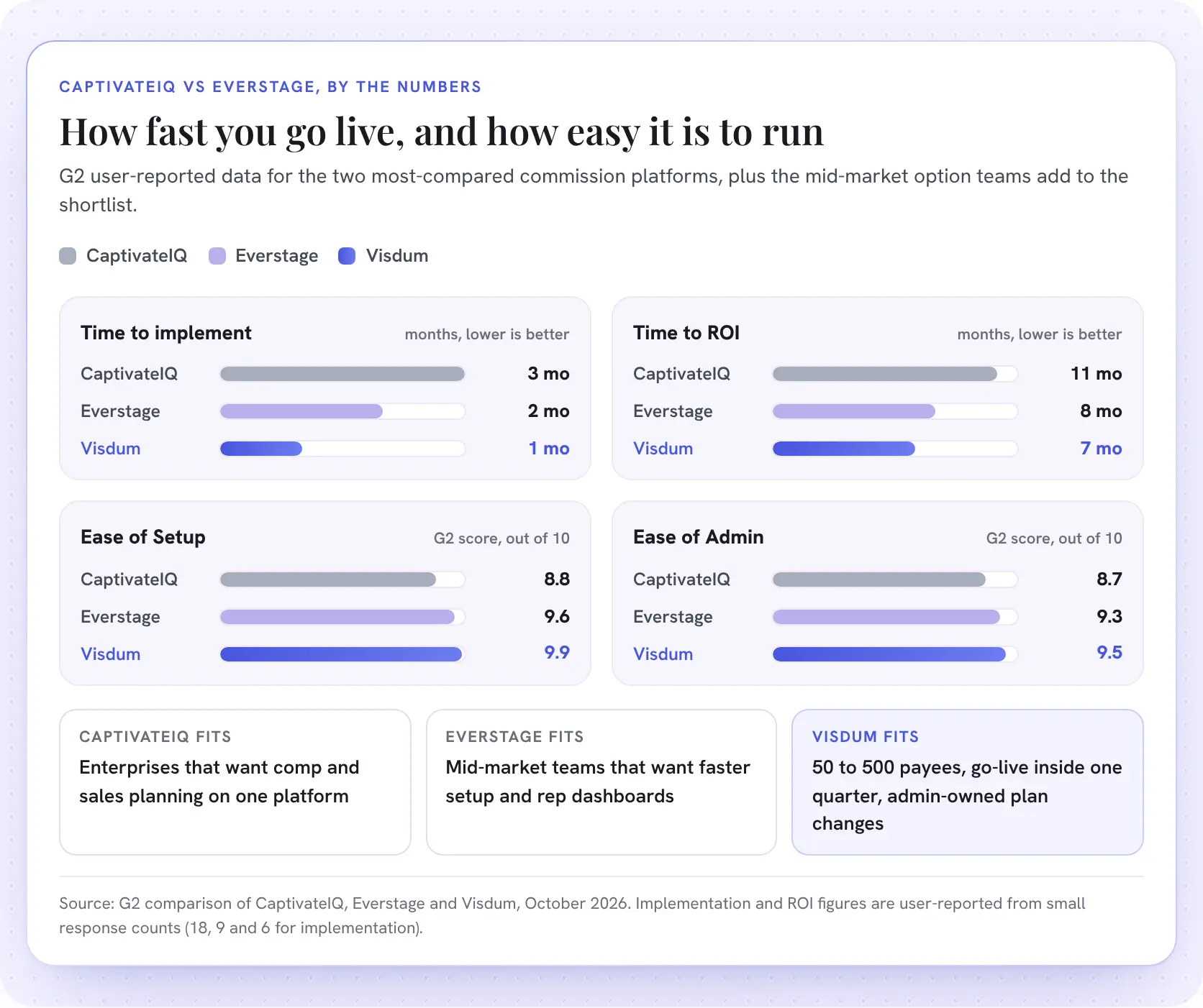 CaptivateIQ vs Everstage vs Visdum G2 data, October 2026. Time to implement: CaptivateIQ 3 months, Everstage 2 months, Visdum 1 month. Time to ROI: 11, 8 and 7 months. Ease of Setup: 8.8, 9.6 and 9.9. Ease of Admin: 8.7, 9.3 and 9.5.