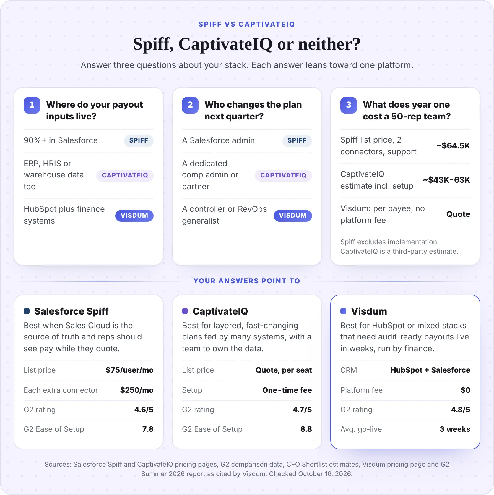 Spiff vs CaptivateIQ decision guide comparing Salesforce Spiff ($75 per user per month, G2 4.6), CaptivateIQ (quote-based, G2 4.7) and Visdum (no platform fee, G2 4.8, 3-week average go-live) by data source, plan owner and year-one cost for a 50-rep team.