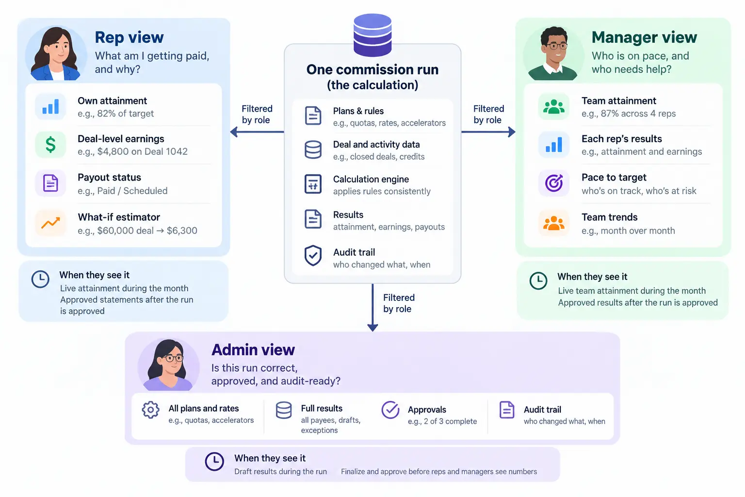 Diagram of rep view vs manager view vs admin view in commission software. One commission run (plans and rules, deal data, calculation engine, results, audit trail) is filtered by role. Rep view: own attainment, deal-level earnings, payout status, and a what-if estimator; live attainment during the month, approved statements after the run is approved. Manager view: team attainment, each rep's results, pace to target, and team trends; approved results after the run is approved. Admin view: all plans and rates, full results including drafts and exceptions, approvals, and audit trail; admins finalize and approve before reps and managers see numbers. ‍