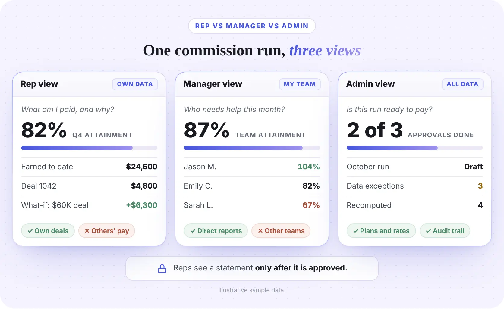 Rep view vs manager view vs admin view in commission software. Rep Emily Carter sees 82% attainment, $24,600 earned, and an estimator showing a $60,000 deal pays $6,300. Manager Marcus Reed sees team attainment of 87% across four reps. Admin Rachel Kim sees a draft October run for 48 payees with 3 data exceptions and 2 of 3 approvals. Reps see statements only after approval.