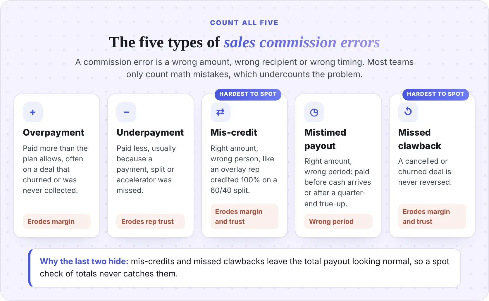 Five types of sales commission errors: overpayment erodes margin, underpayment erodes rep trust, mis-credit and missed clawback erode both and are hardest to spot, and mistimed payout lands in the wrong period.