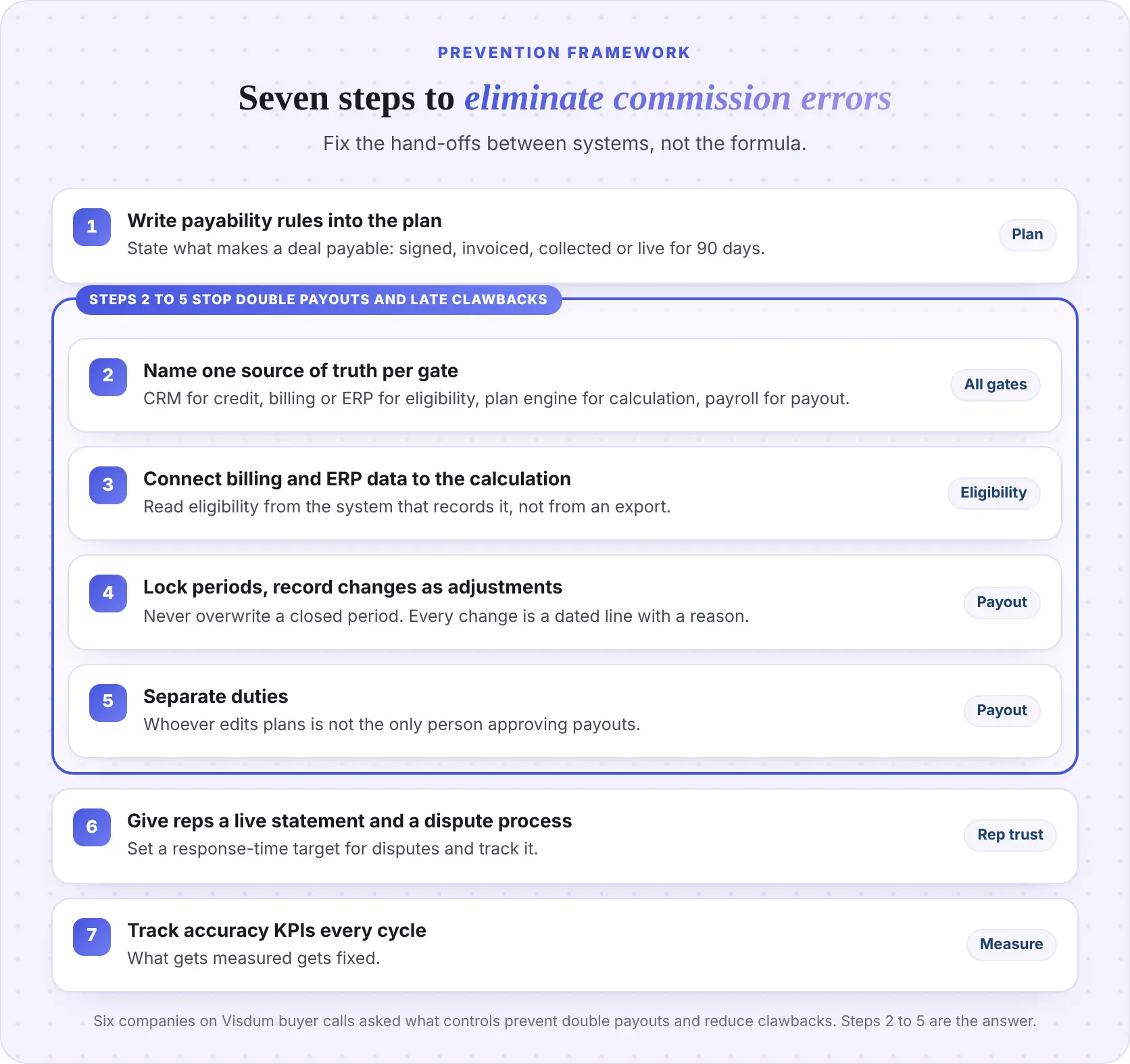 Seven steps to eliminate sales commission errors: write payability rules, name one source of truth per gate, connect billing and ERP data, lock periods, separate duties, give reps live statements, and track accuracy KPIs. Steps 2 to 5 stop double payouts and late clawbacks.