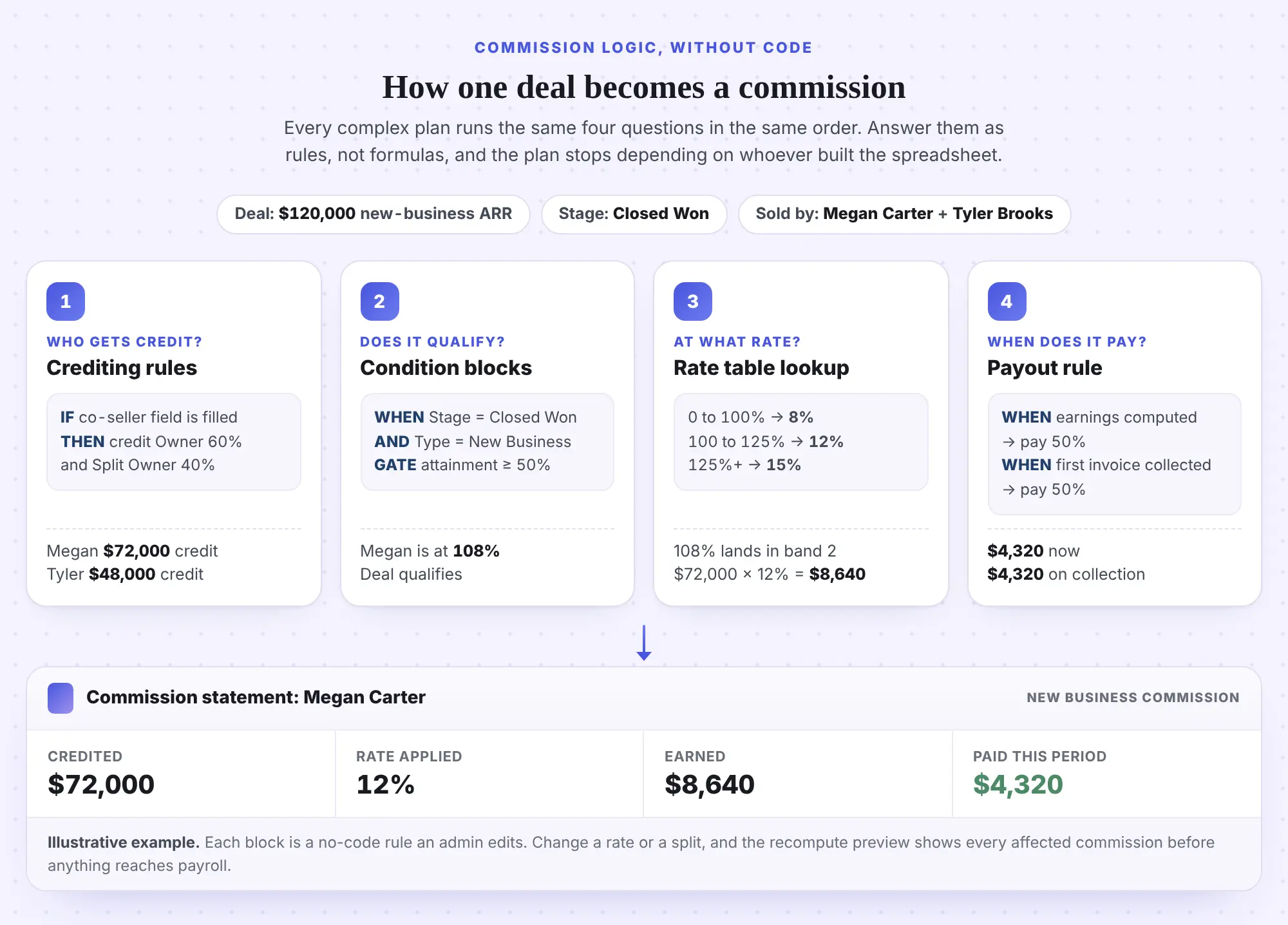 How one $120,000 new-business deal moves through four commission rules. Crediting splits it 60/40 between Megan Carter ($72,000) and Tyler Brooks ($48,000). Condition blocks confirm Closed Won, new business, and a 50% attainment gate. The rate table maps Megan's 108% attainment to 12%, so she earns $8,640. The payout rule pays $4,320 now and $4,320 when the first invoice is collected.