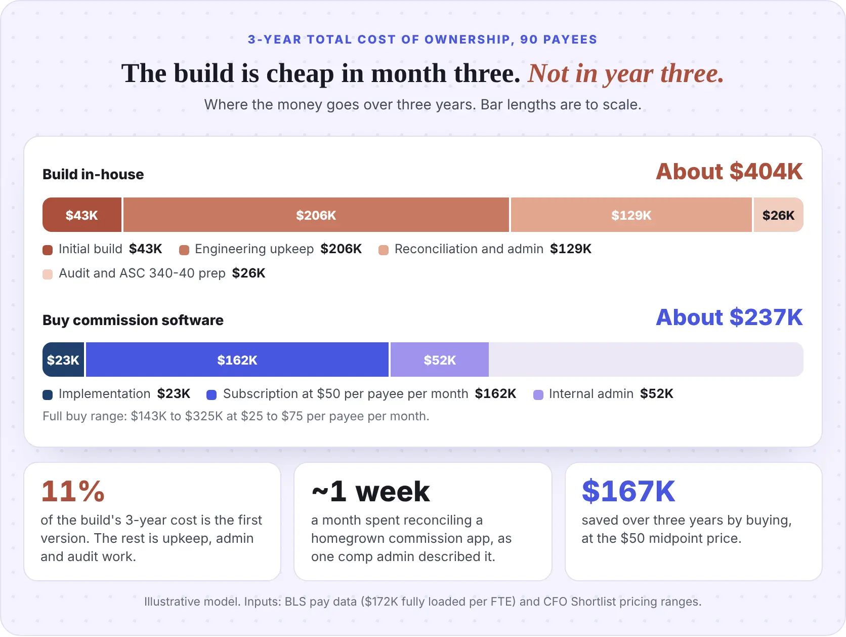 Build vs buy commission software 3-year cost for 90 payees: building in-house costs about $404K ($43K initial build, $206K engineering upkeep, $129K reconciliation and admin, $26K audit prep) vs about $237K to buy ($23K implementation, $162K subscription, $52K internal admin).