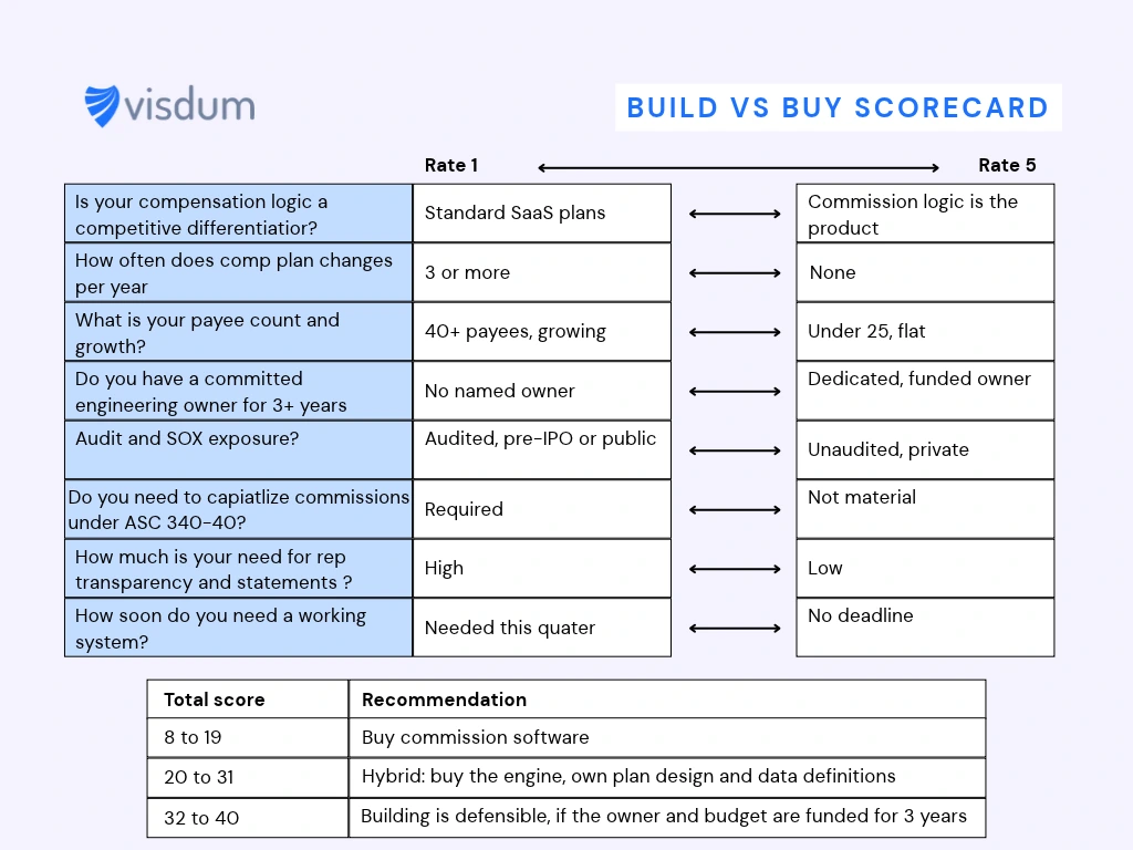 A scorecard with some important criterion to ecide if you should build or buy your commission software