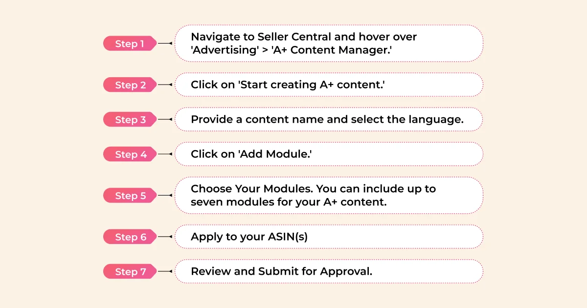 how to create a+ content amazon 