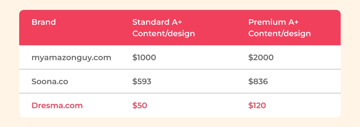 pricing for creating amazon a+ content