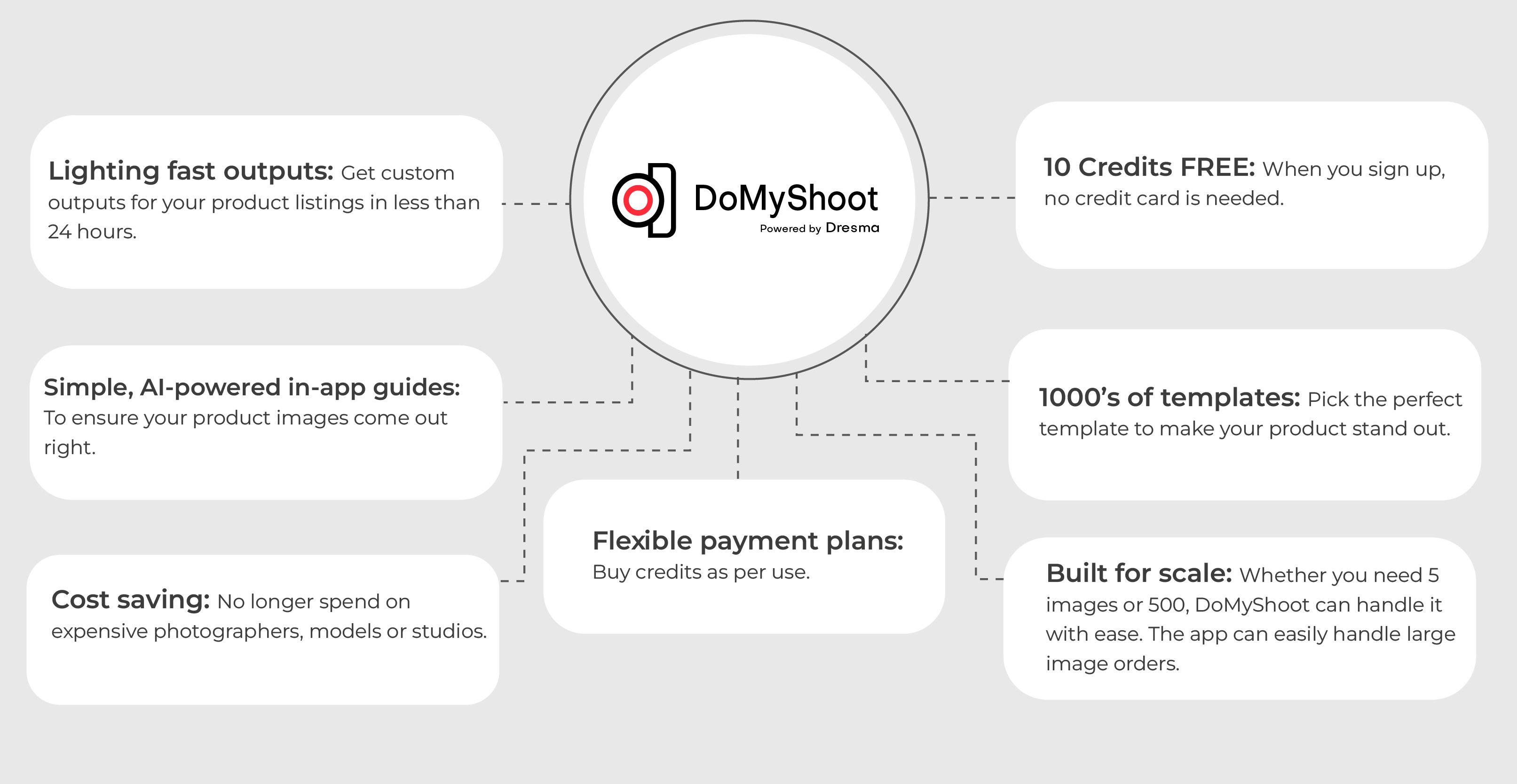 Benefits of gen AI platform - DoMyShoot product photography app 