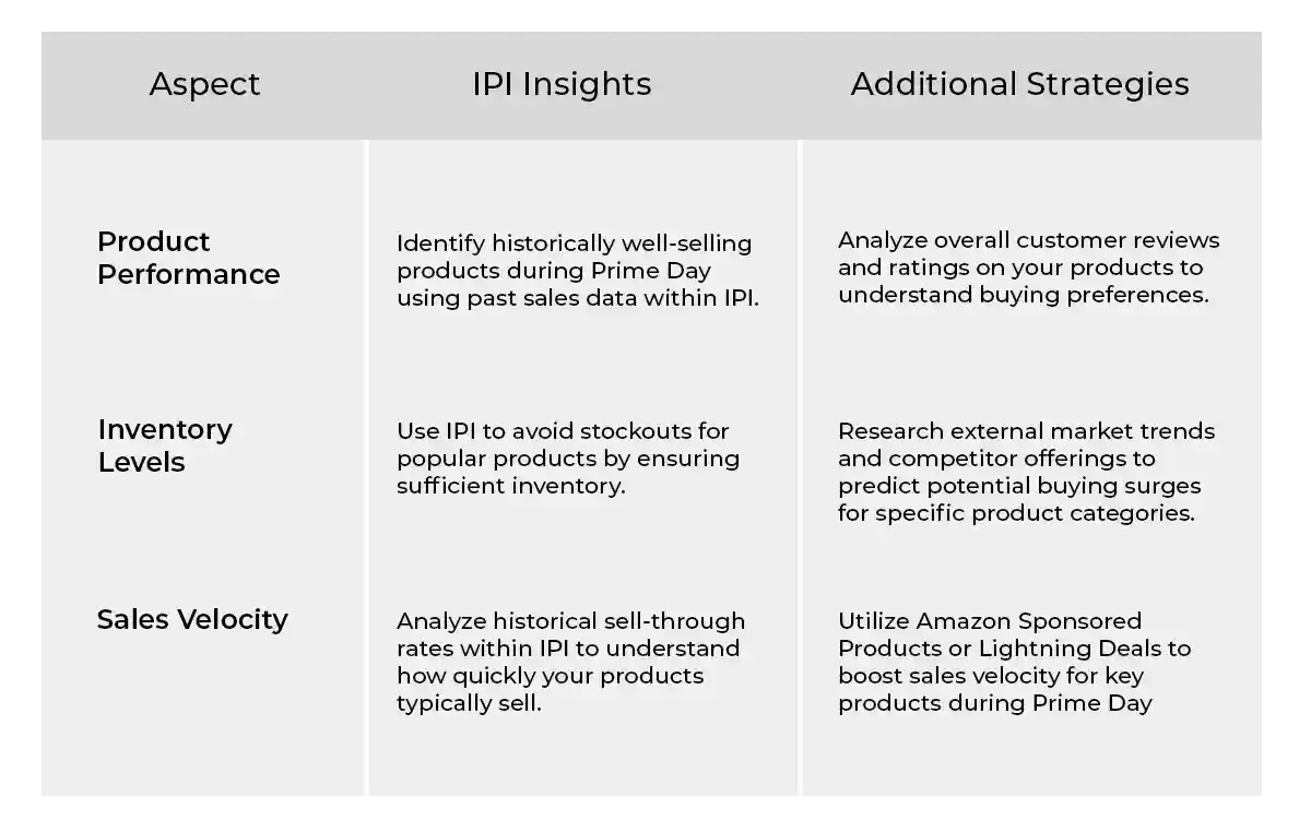 how to use IPI for amazon product listing for amazon prime day