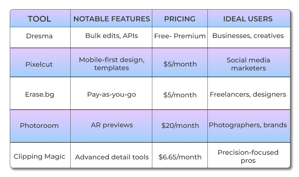 top 5 instant background removers features, pricing and users