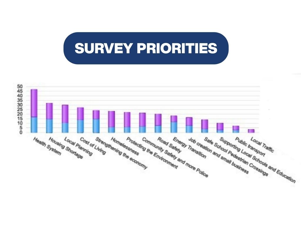 Listening to our community: survey results shape local priorities