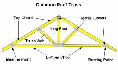 Common Roof Truss