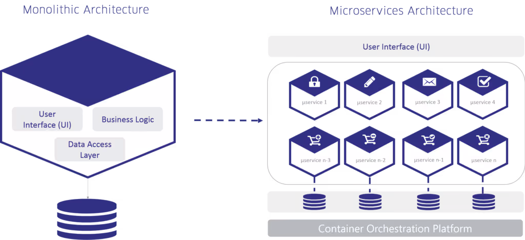 monolith vs microservices architecture