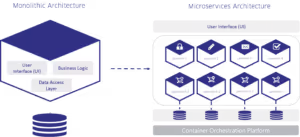 monolithic vs. microservices architecture