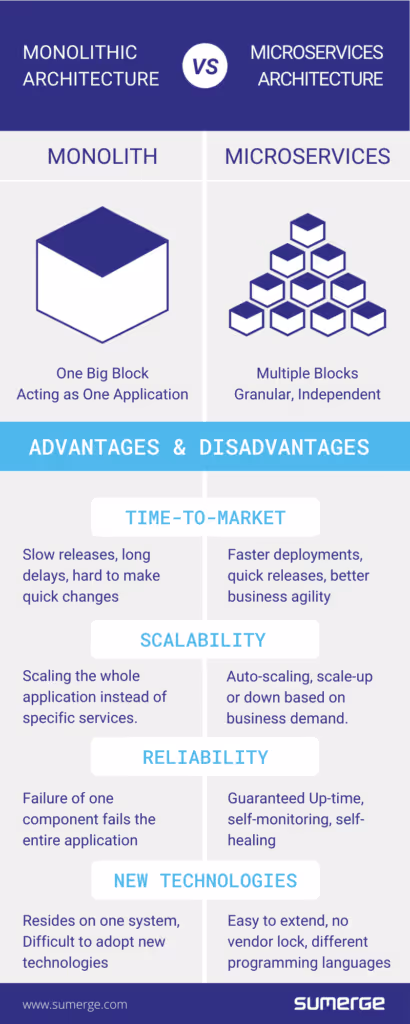 microservices vs monolithic architecture infographic