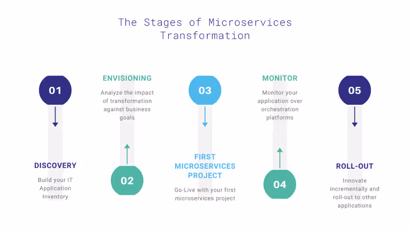 Stages of Microservices Transformation Journey