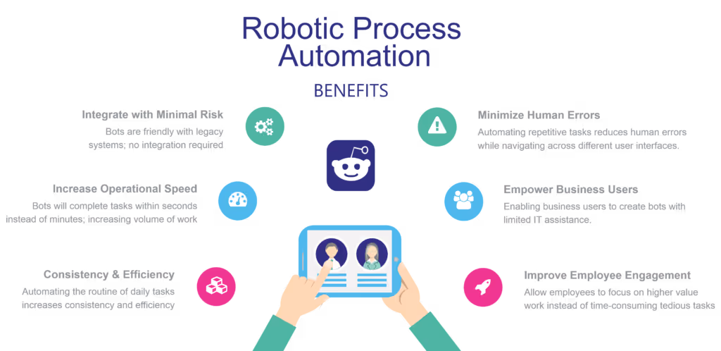 What is RPA - Benefits of Robotic Process Automation
