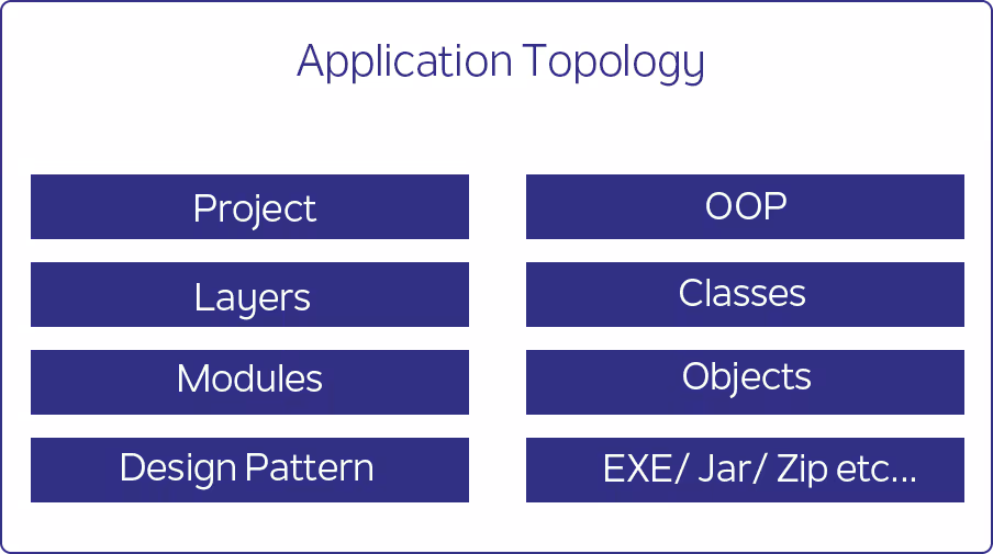 Diagram showcasing application topology