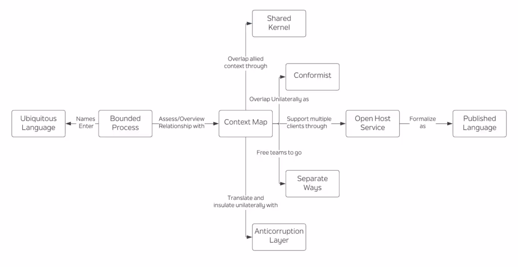 Strategic Domain Driven Design