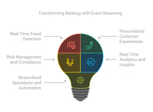 Light bulb diagram showing banking transformation with Event Streaming: fraud detection, customer experiences, analytics, and risk management.