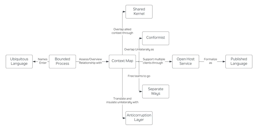 Strategic Domain Driven Design