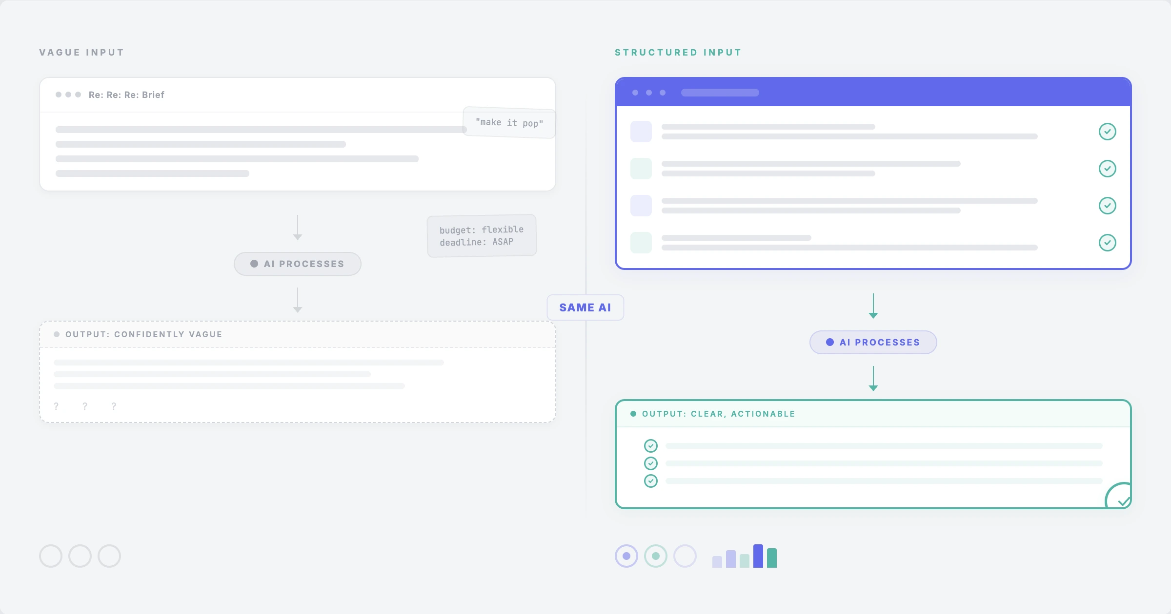 Comparison of vague vs structured briefing inputs and their impact on AI outputs.