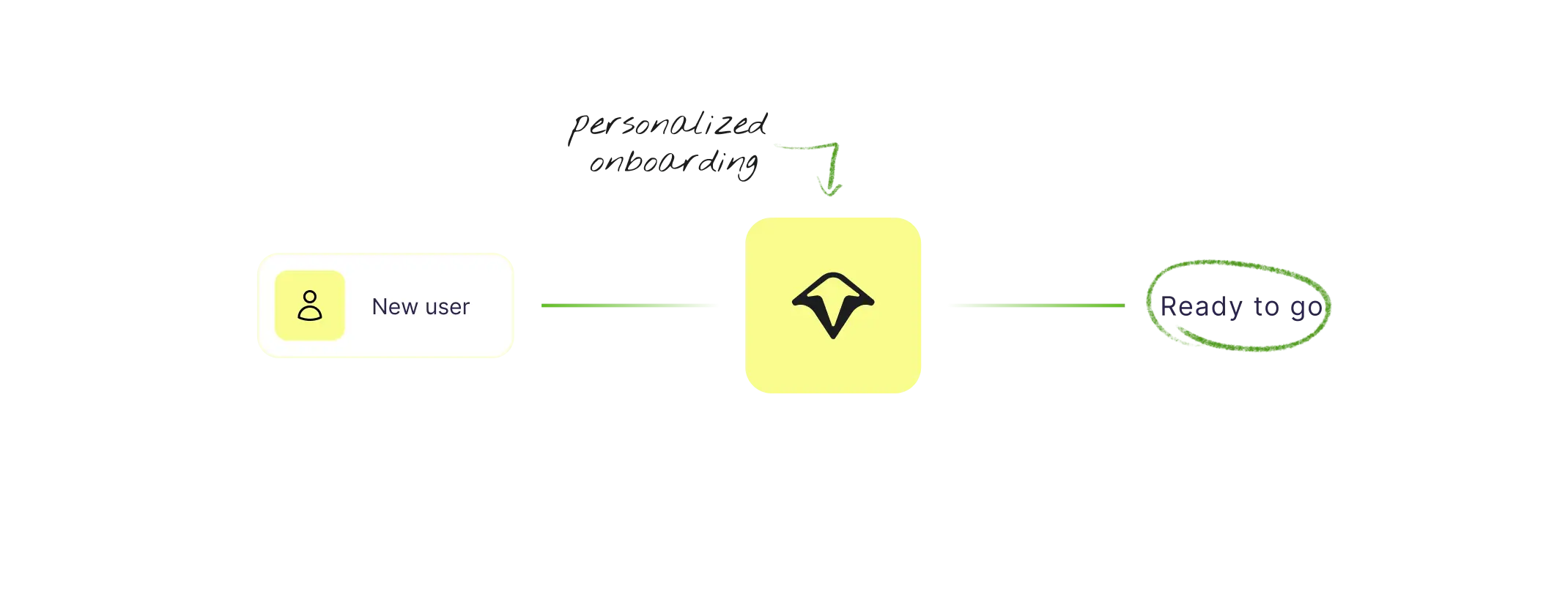 Flowchart on a black background showing a "New user" box linked to an onboarding icon and then to "Ready to go," illustrating a personalized onboarding process.