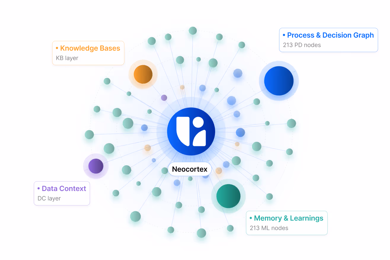 Neocortex network with nodes labeled Knowledge Bases, Data Context, Process & Decision, and Memory & Learnings.