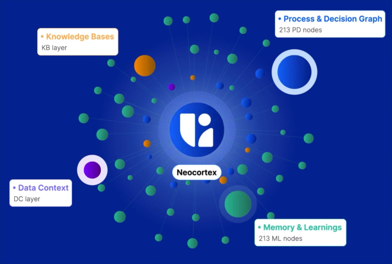 aidnn NeoCortex enterprise AI cognition graph visualizing knowledge bases, data context, memory, and decision intelligence layers.