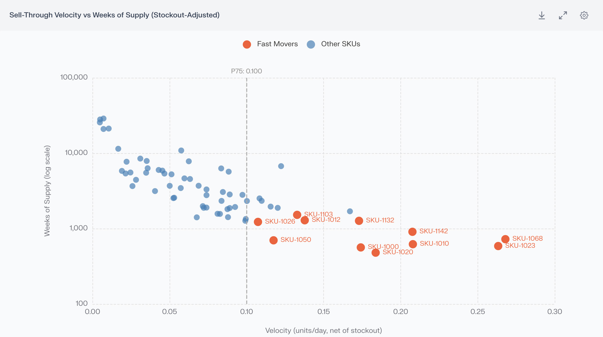 Retail AI data analytics dashboard showing NeoCortex analyzing sell-through velocity, inventory, weeks of supply, stockout-adjusted retail analytics, and AI-ready retail business intelligence from Isotopes AI aidnn.