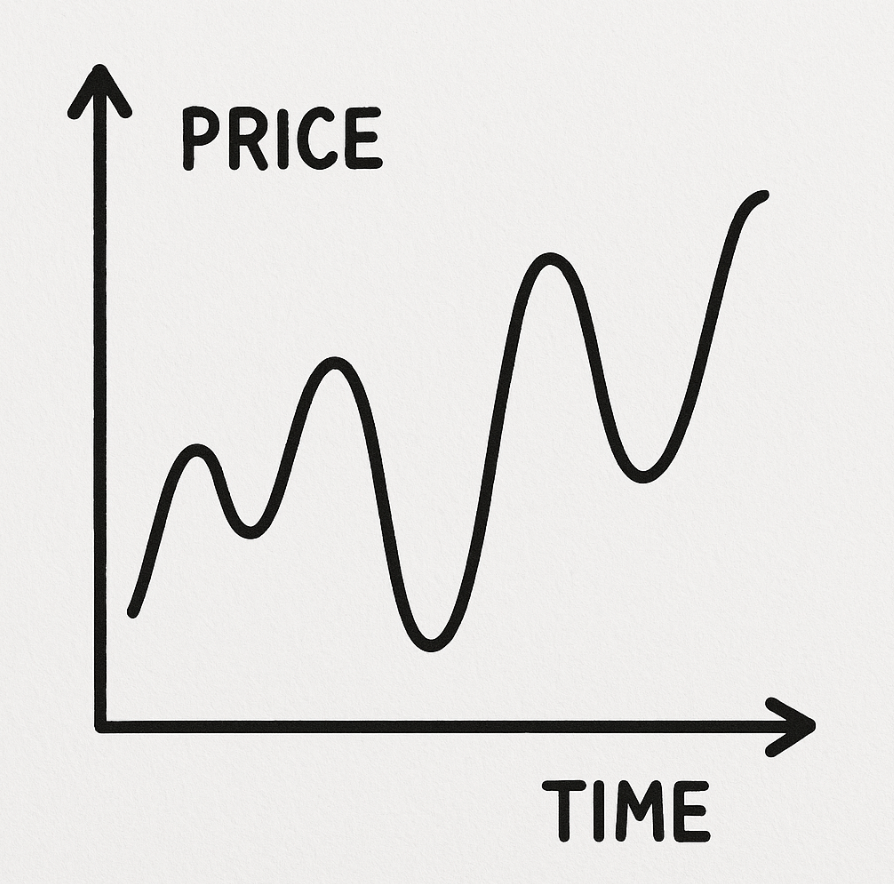 Line graph with price on the y-axis and time on the x-axis, showing fluctuating price movements over time.