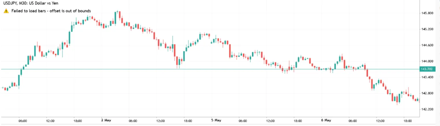 USD/JPY 30-minute candlestick chart showing price movements from early May with a visible downtrend after peaks.