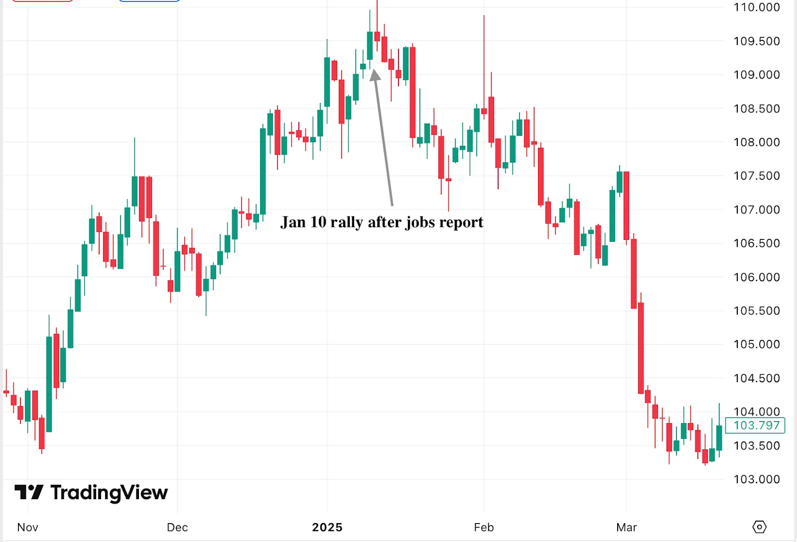 Candlestick chart showing Jan 10 rally after jobs report, followed by a decline from February to March 2025.