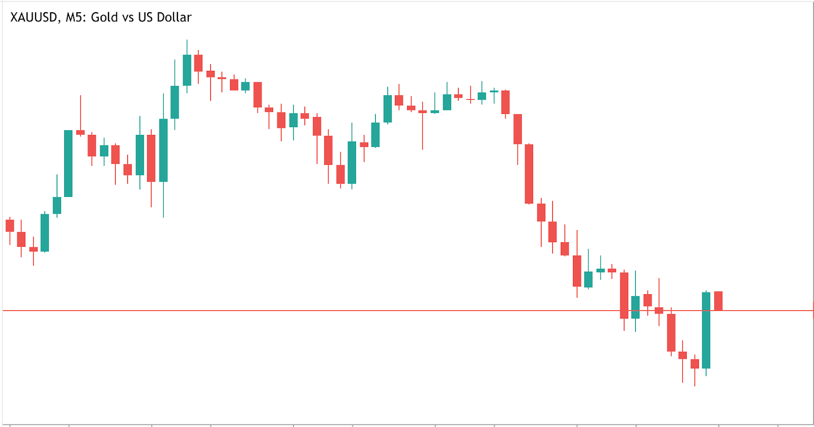 مخطط الشموع اليابانية لزوج XAUUSD (الذهب مقابل الدولار الأمريكي) على إطار زمني خمس دقائق، يعرض تحركات السعر قصيرة المدى.
