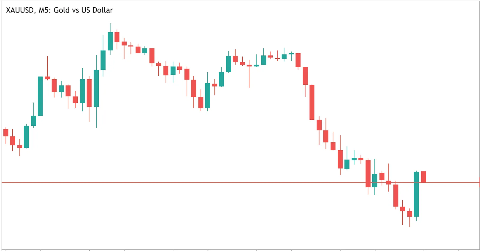 Candlestick chart of XAUUSD (Gold vs US Dollar) on a 5-minute timeframe, showing short-term price movements.