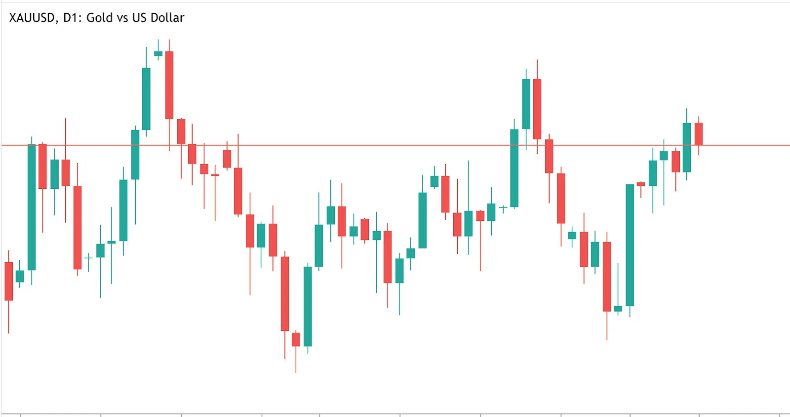 Daily candlestick chart of XAUUSD (Gold vs US Dollar), showing broader price trends compared to short-term charts.