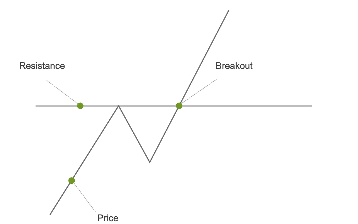 Chart showing price testing resistance before a breakout above the level, illustrating resistance and breakout in trading.