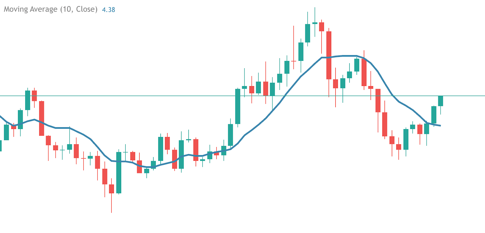 مخطط شموع يابانية مع خط متوسط متحرك لفترة 10، يعرض تقاطعات السعر فوق وتحت المتوسط المتحرك.
