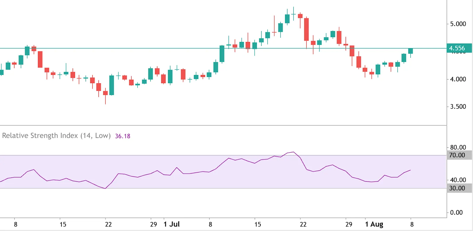 Candlestick chart with Relative Strength Index (RSI) indicator below, showing momentum values for July to early August.