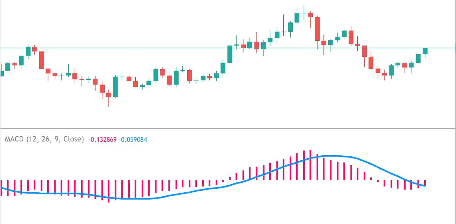Candlestick chart with MACD indicator below, showing histogram bars and signal line tracking momentum shifts.