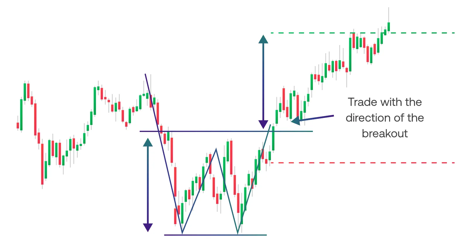 Candlestick chart showing bullish breakout above resistance with arrows and label 'Trade with the direction of the breakout'.