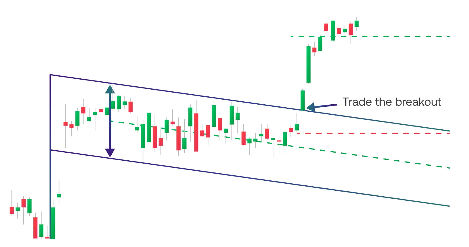 Candlestick chart showing price consolidation in a channel, followed by a bullish breakout with label 'Trade the breakout'.