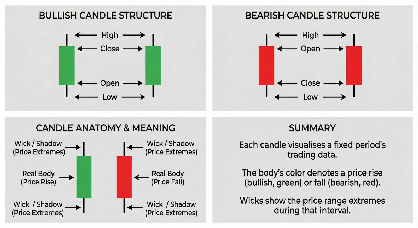 Diagram showing candlestick anatomy, including body, wicks, and price levels across four labelled sections
